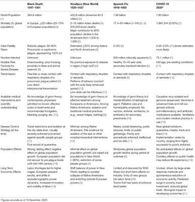 Frontiers | Societal Impacts Of Pandemics: Comparing COVID-19 With ...